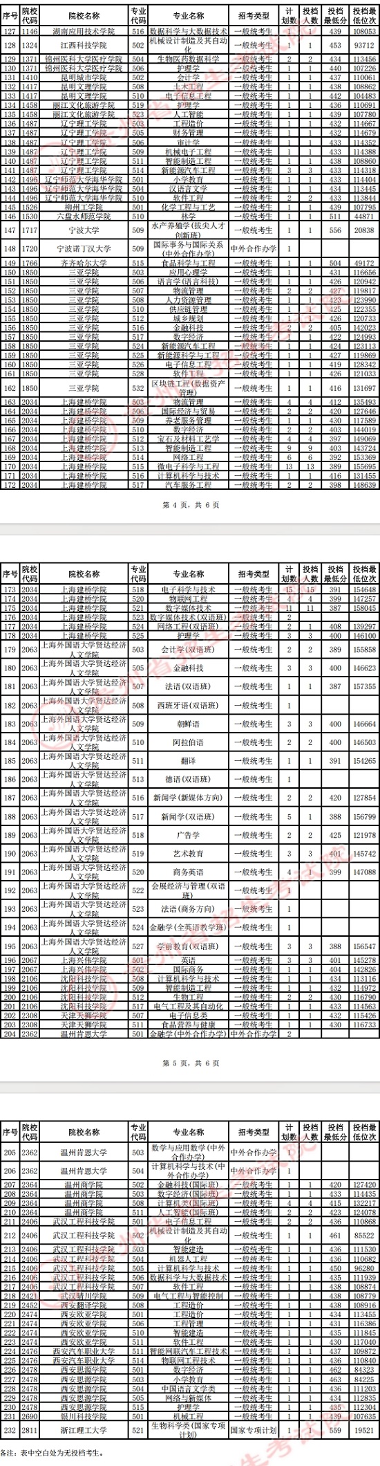 贵州2025年高考本科批第2次征集志愿投档线（物理）