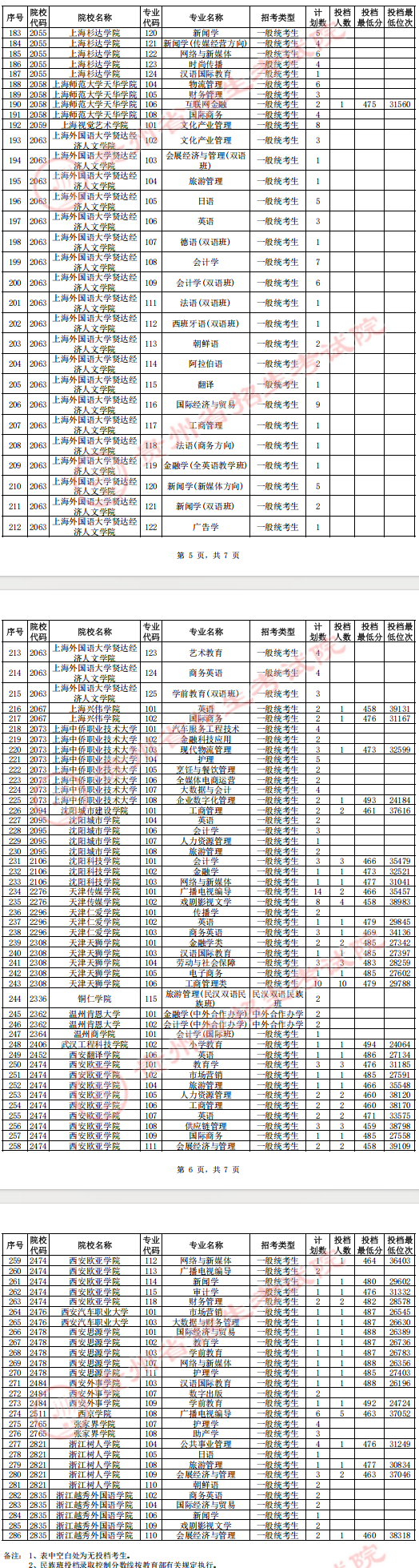 贵州2025年高考本科批第2次征集志愿投档线（历史）
