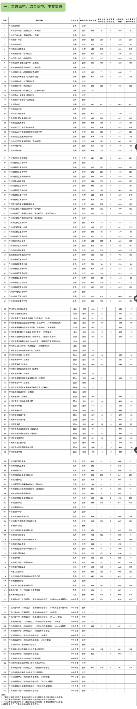 2025年广州市中考录取分数线