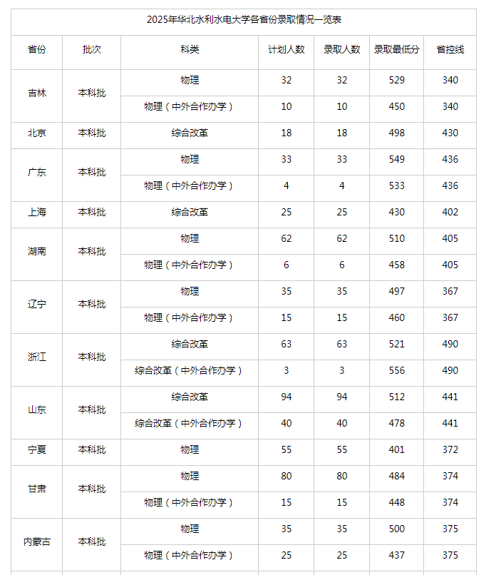 2025华北水利水电大学在各省录取分数线是多少