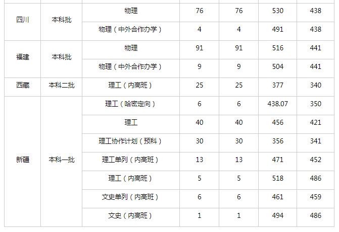 2025华北水利水电大学在各省录取分数线是多少