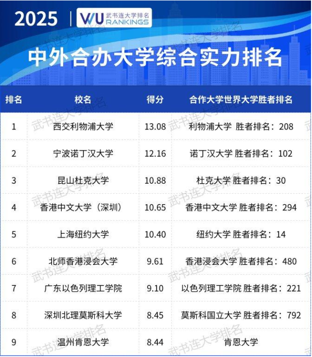 中外合作大学排行榜.png