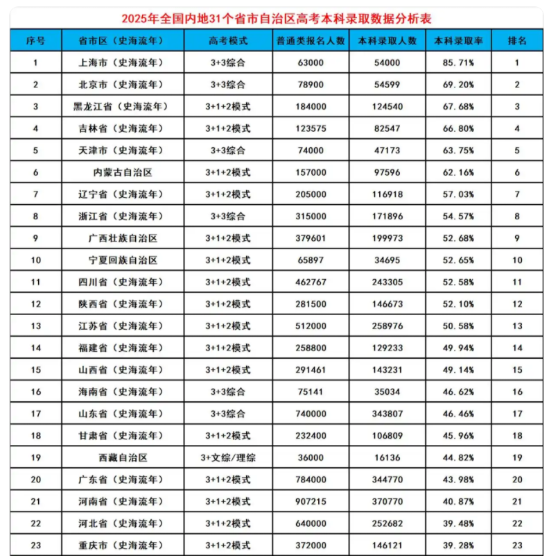 2025各省本科录取率是多少
