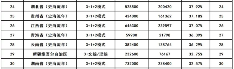 2025各省本科录取率是多少