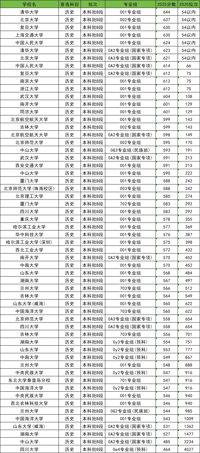 2025全国985大学在宁夏的录取分数线是多少