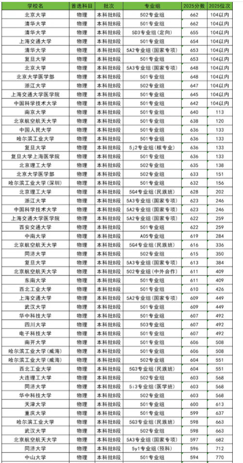 2025全国985大学在宁夏的录取分数线是多少