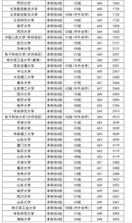 2025全国985大学在辽宁的录取分数线是多少 2025全国985大学在辽宁的录取分数线是多少