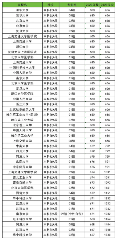 2025全国985大学在辽宁的录取分数线是多少 2025全国985大学在辽宁的录取分数线是多少
