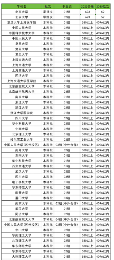 2025全国985大学在上海的录取分数线是多少