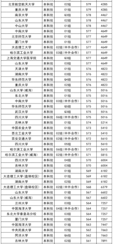 2025全国985大学在上海的录取分数线是多少