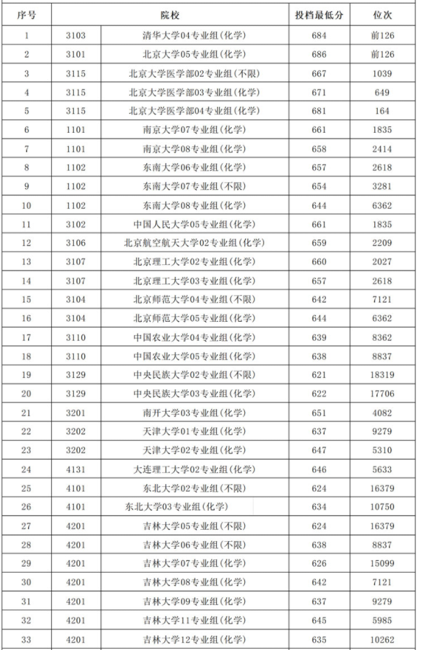 2025全国985大学在江苏的录取分数线是多少