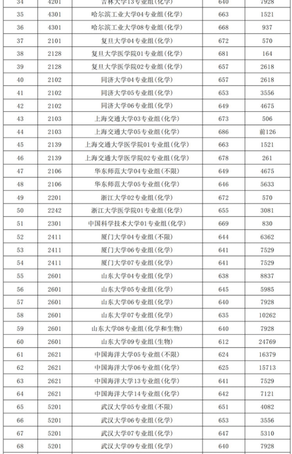 2025全国985大学在江苏的录取分数线是多少