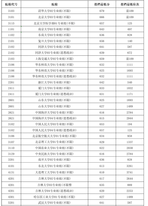 2025全国985大学在江苏的录取分数线是多少