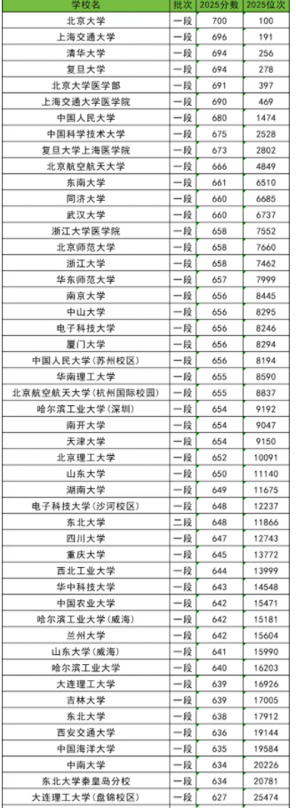 2025全国985大学在浙江的录取分数线是多少