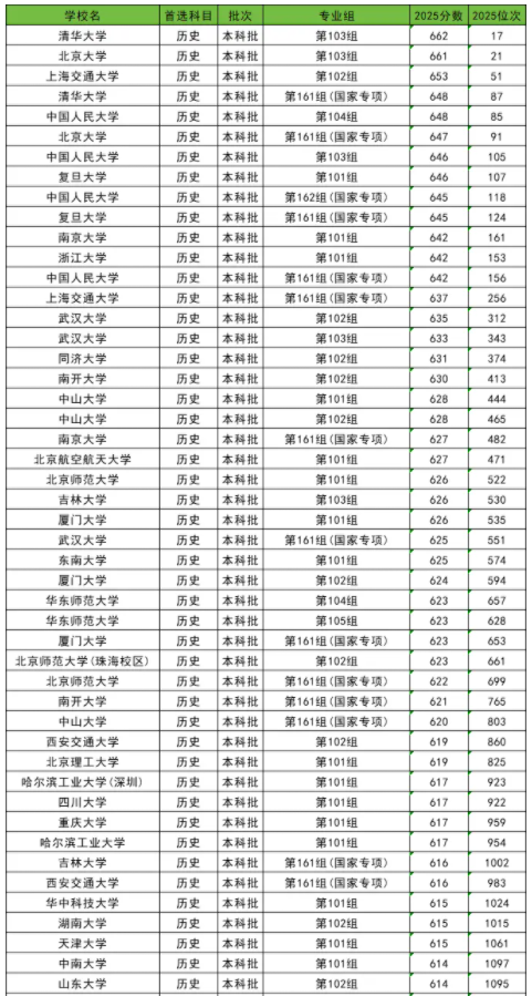 2025全国985大学在江西的录取分数线是多少