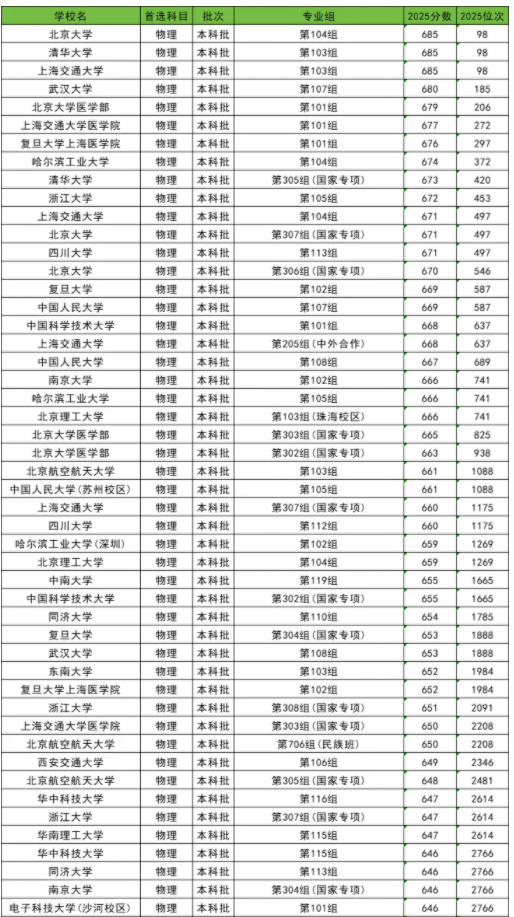 2025全国985大学在湖南的录取分数线是多少