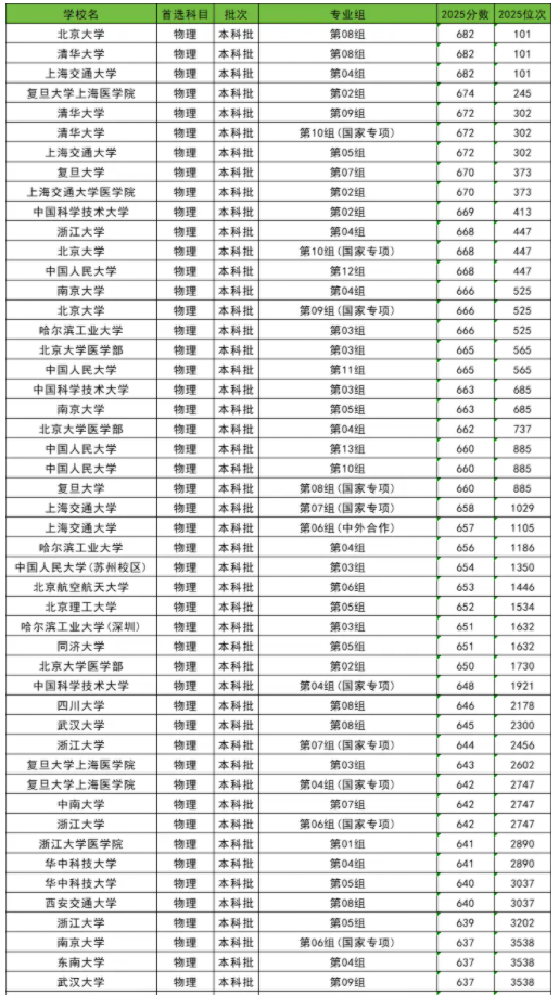 2025全国985大学在湖北的录取分数线是多少