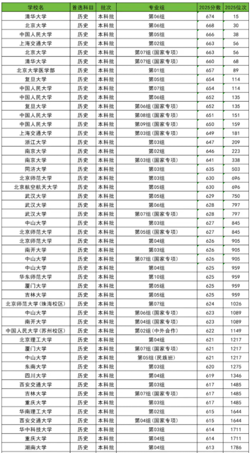 2025全国985大学在湖北的录取分数线是多少