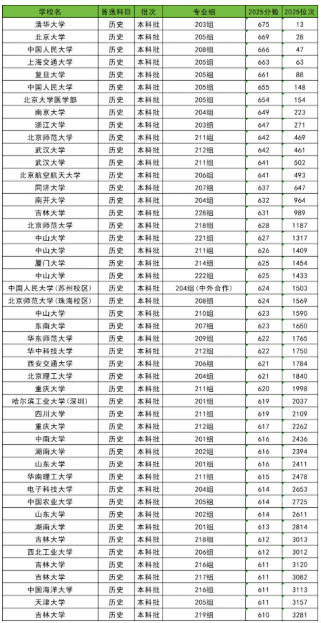 2025全国985大学在广东的录取分数线是多少 2025全国985大学在广东的录取分数线是多少