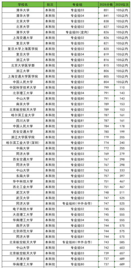2025全国985大学在海南的录取分数线是多少