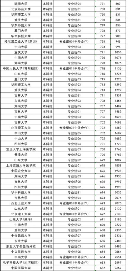 2025全国985大学在海南的录取分数线是多少