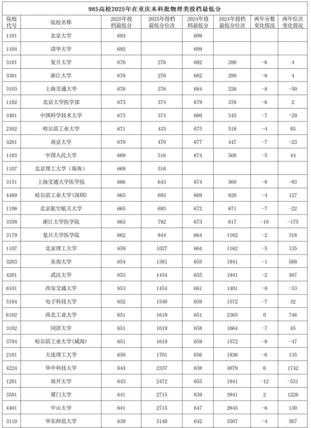2025全国985大学在重庆的录取分数线是多少