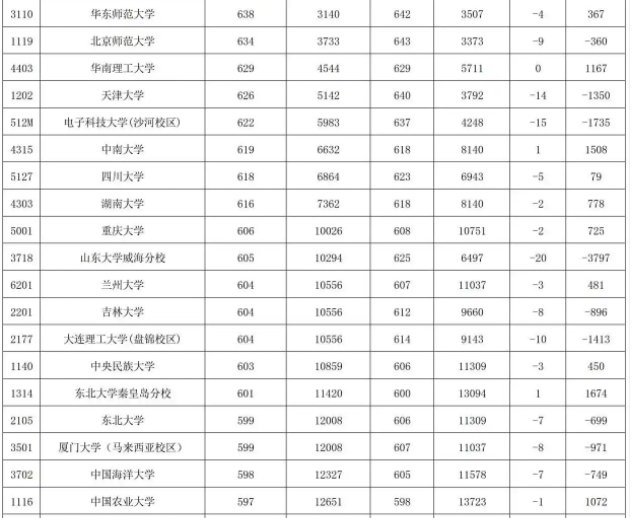 2025全国985大学在重庆的录取分数线是多少