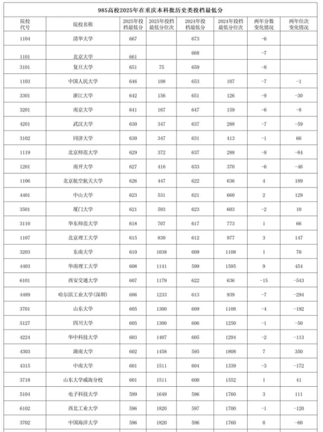 2025全国985大学在重庆的录取分数线是多少