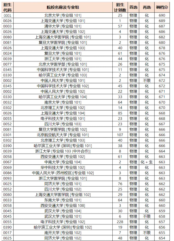 2025全国985大学在四川的录取分数线是多少