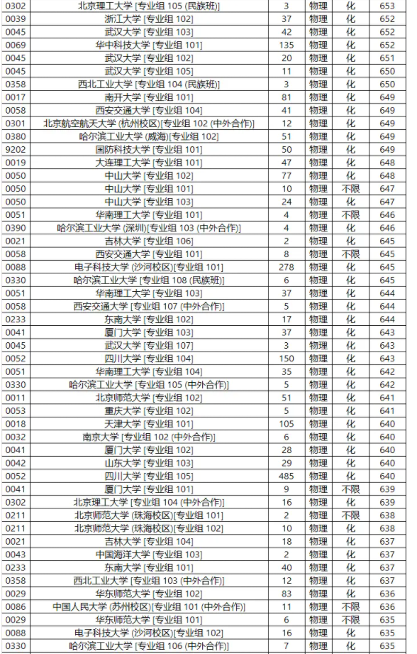 2025全国985大学在四川的录取分数线是多少