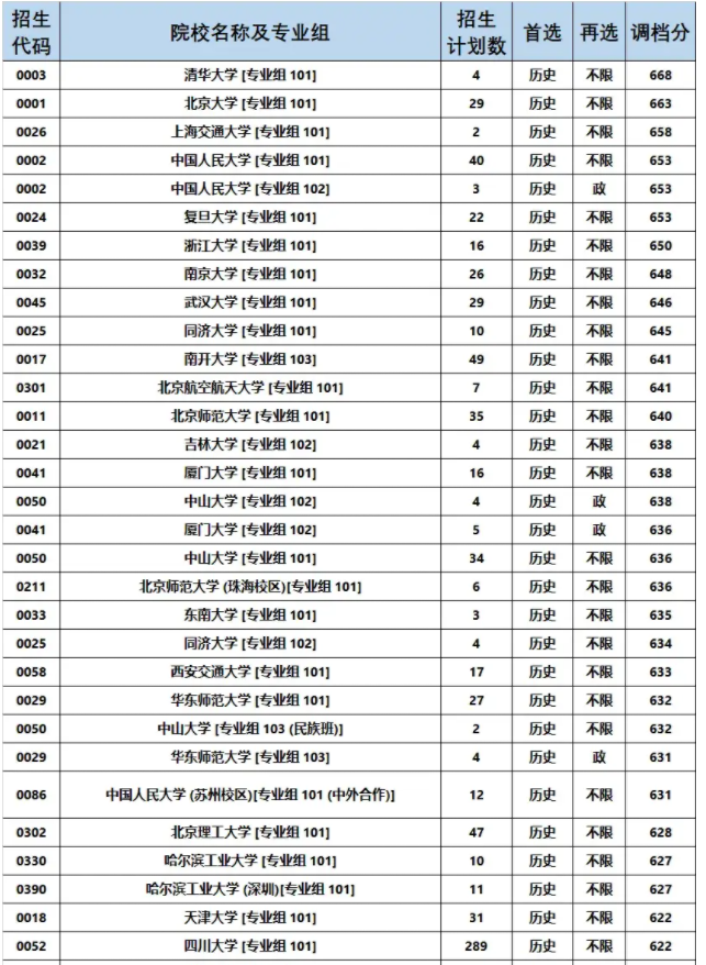2025全国985大学在四川的录取分数线是多少