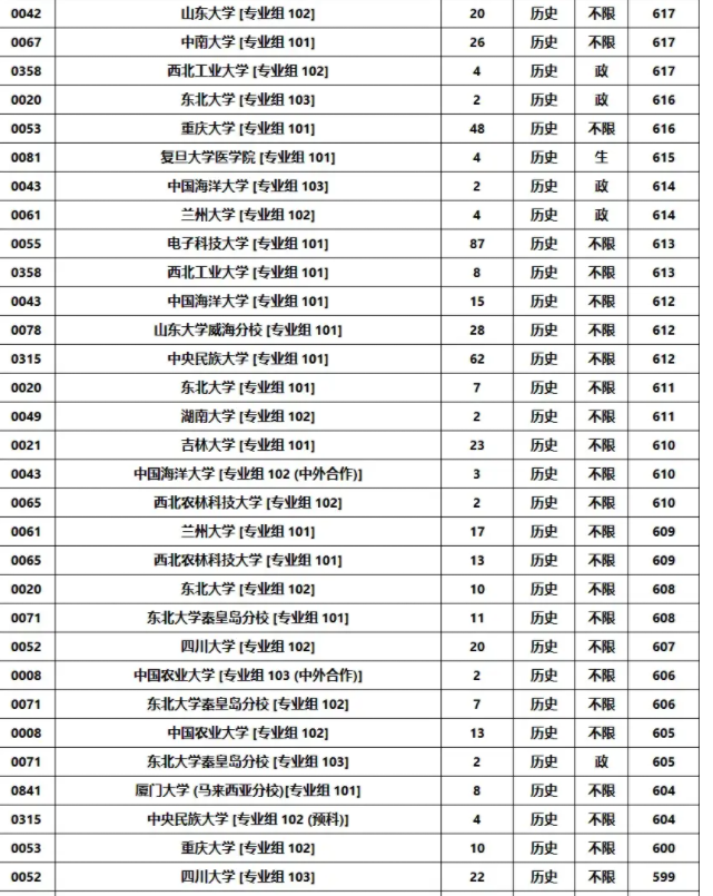 2025全国985大学在四川的录取分数线是多少
