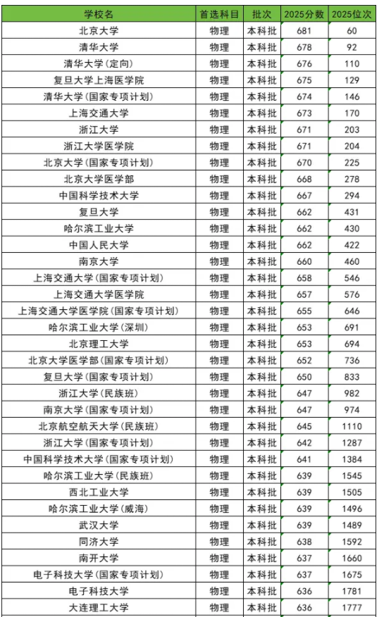 2025全国985大学在贵州的录取分数线是多少