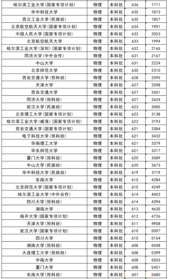 2025全国985大学在贵州的录取分数线是多少