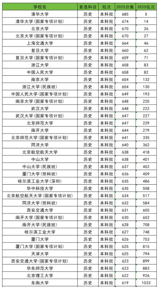 2025全国985大学在贵州的录取分数线是多少