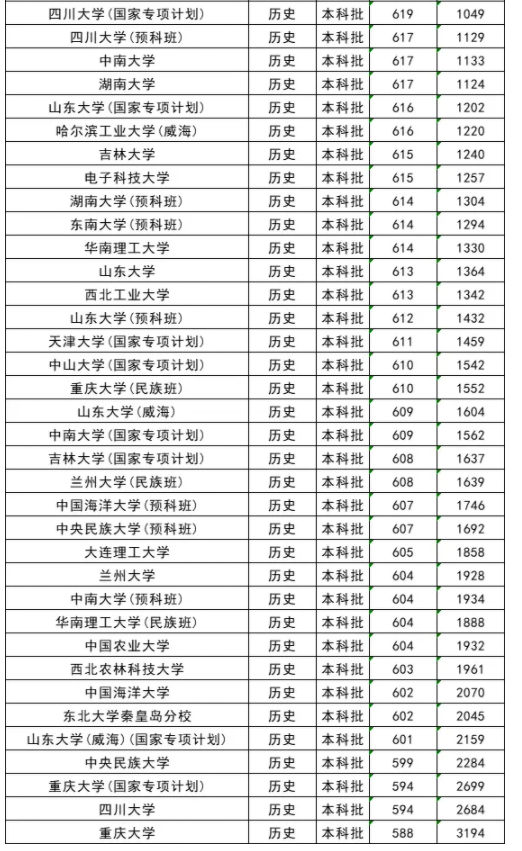 2025全国985大学在贵州的录取分数线是多少