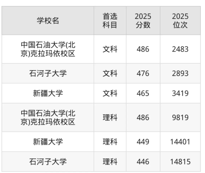 2025全国211大学在新疆的录取分数线是多少