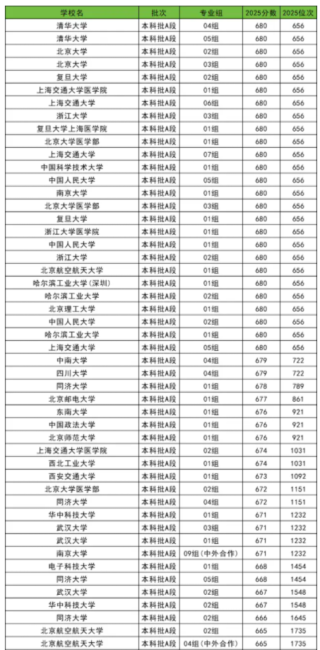 2025全国211大学在天津的录取分数线是多少
