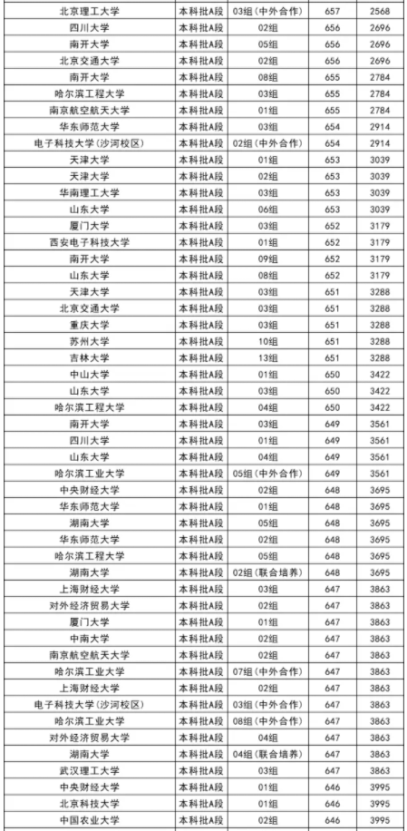2025全国211大学在天津的录取分数线是多少
