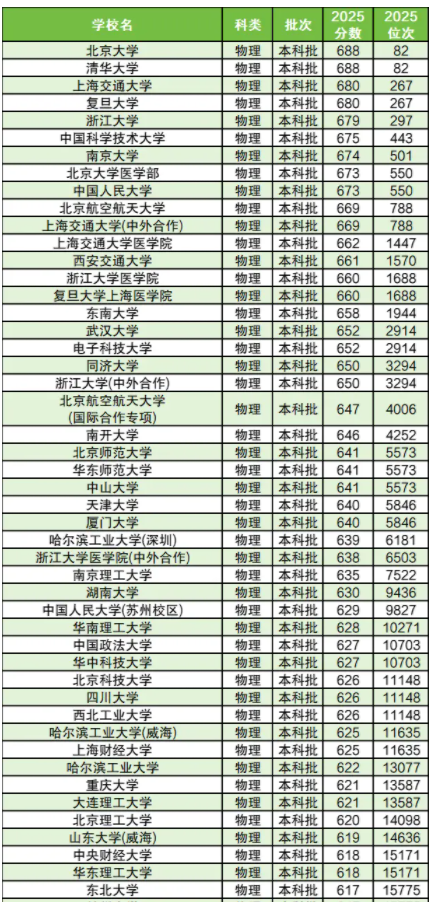 2025全国211大学在河北的录取分数线是多少