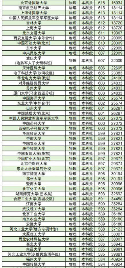 2025全国211大学在河北的录取分数线是多少
