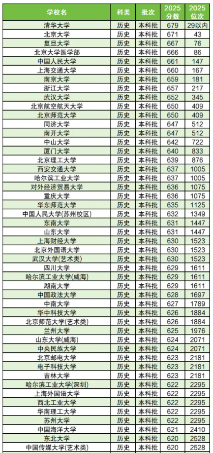 2025全国211大学在河北的录取分数线是多少
