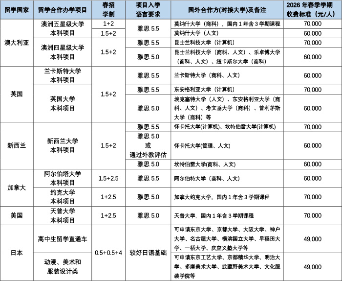 2026年上海外国语大学海外合作学院春季招生项目一览表.jpg 2026年上海外国语大学海外合作学院春季招生项目一览表.jpg