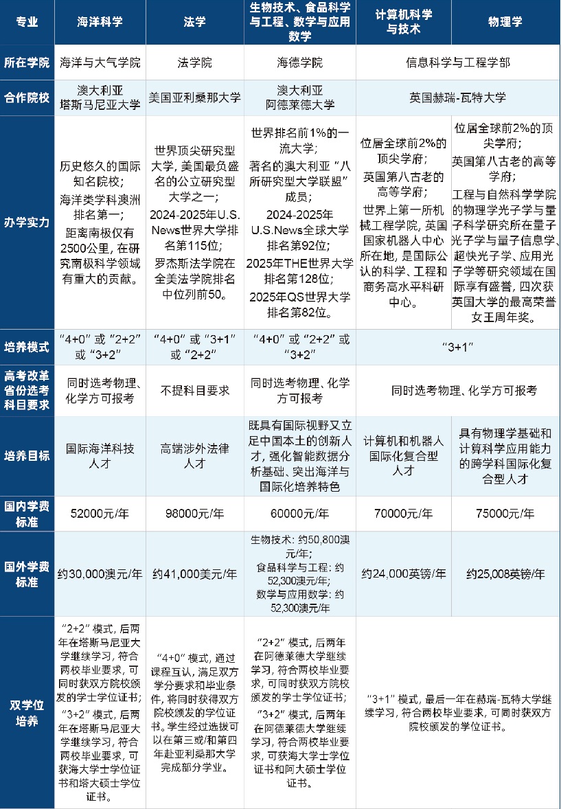 海大中外合作办学专业有哪些.jpg