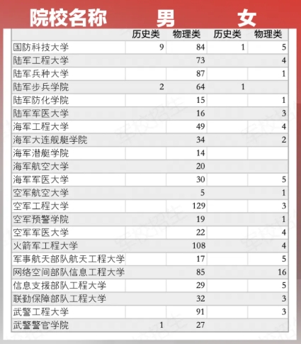 2025各军校在河北招生人数是多少 2025各军校在河北招生人数是多少