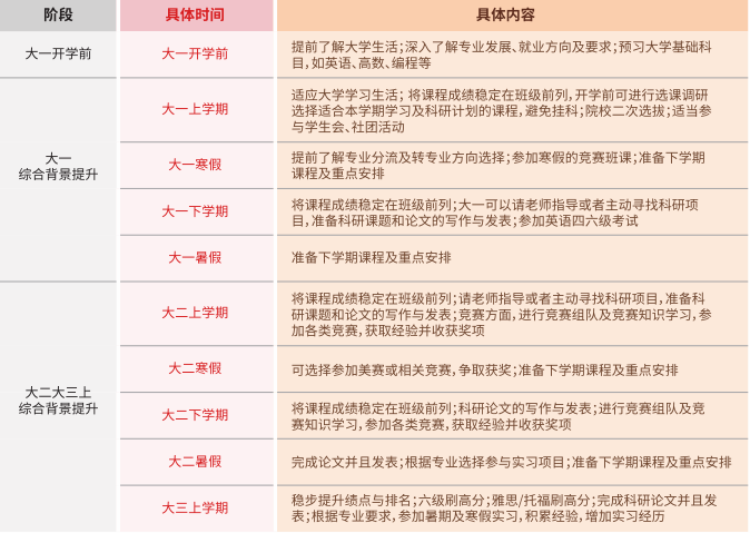 大学怎么规划保研 大学怎么规划保研