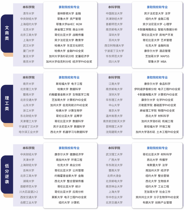 后保研留学offer榜单