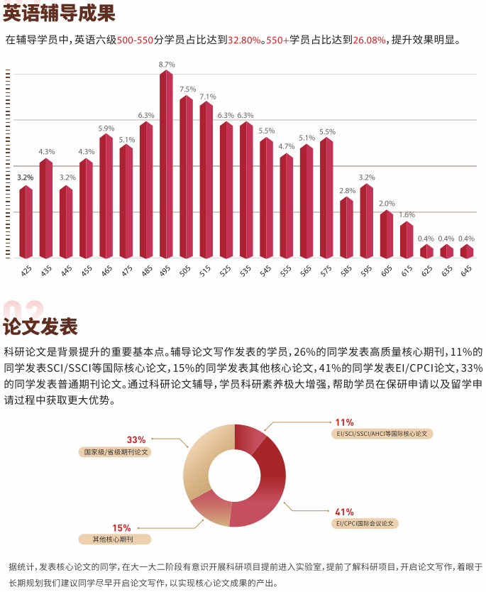 后保研学员战绩