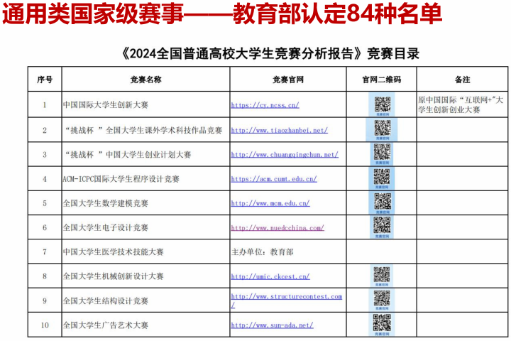 哪些竞赛对保研有帮助