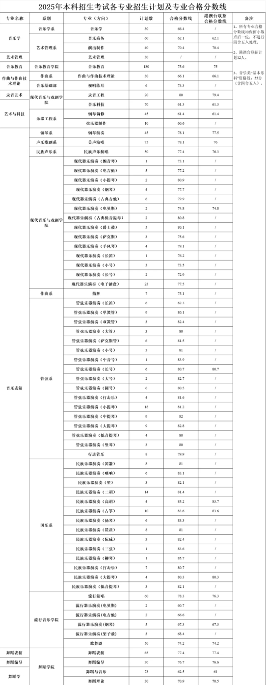 2025年星海音乐学院校考最低控制线